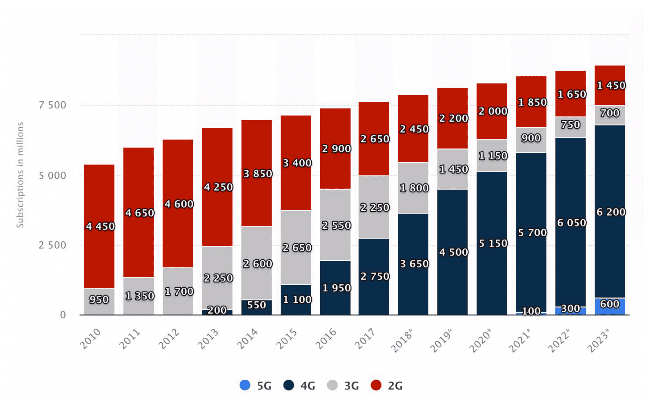 generation subscribers graphic