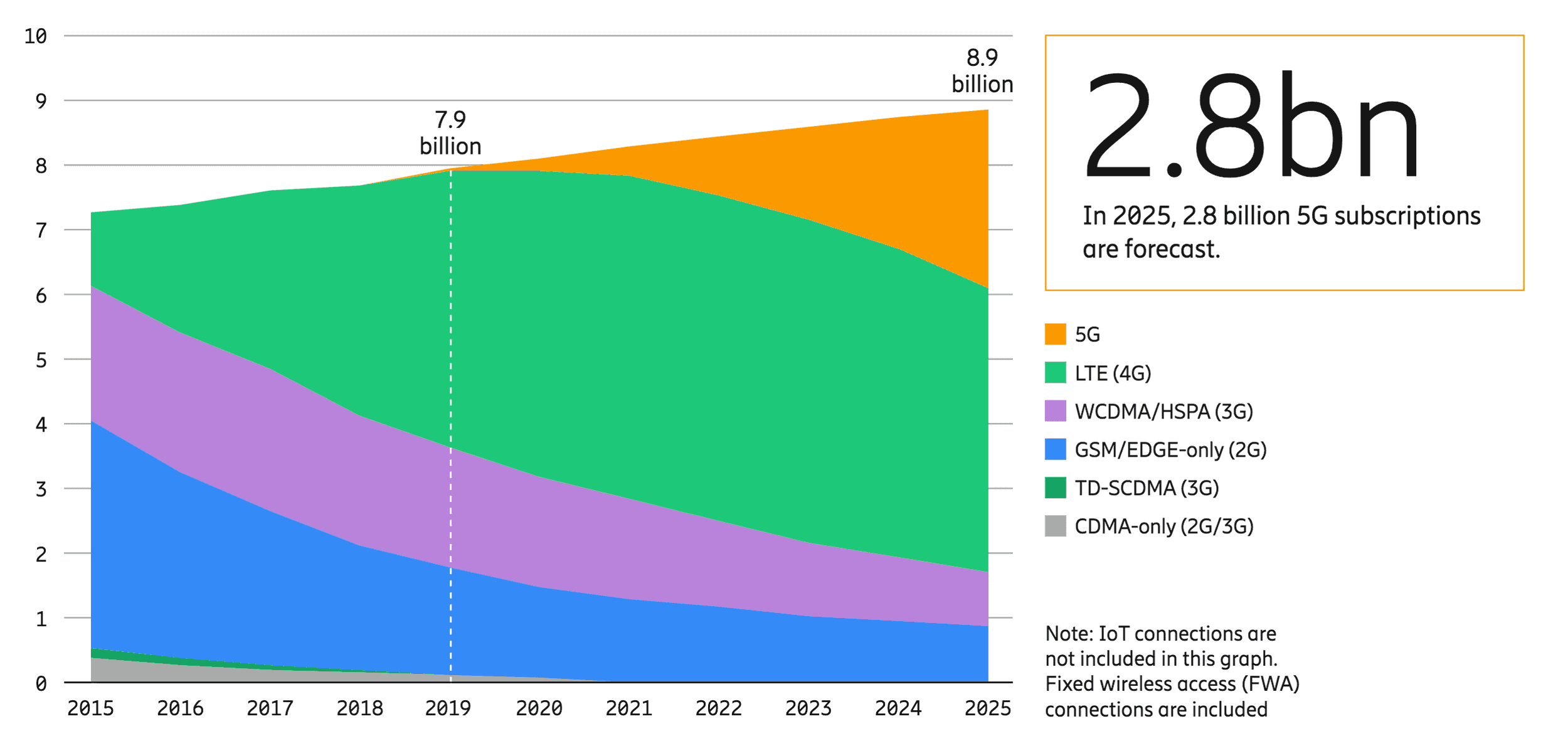 5G forcast chart